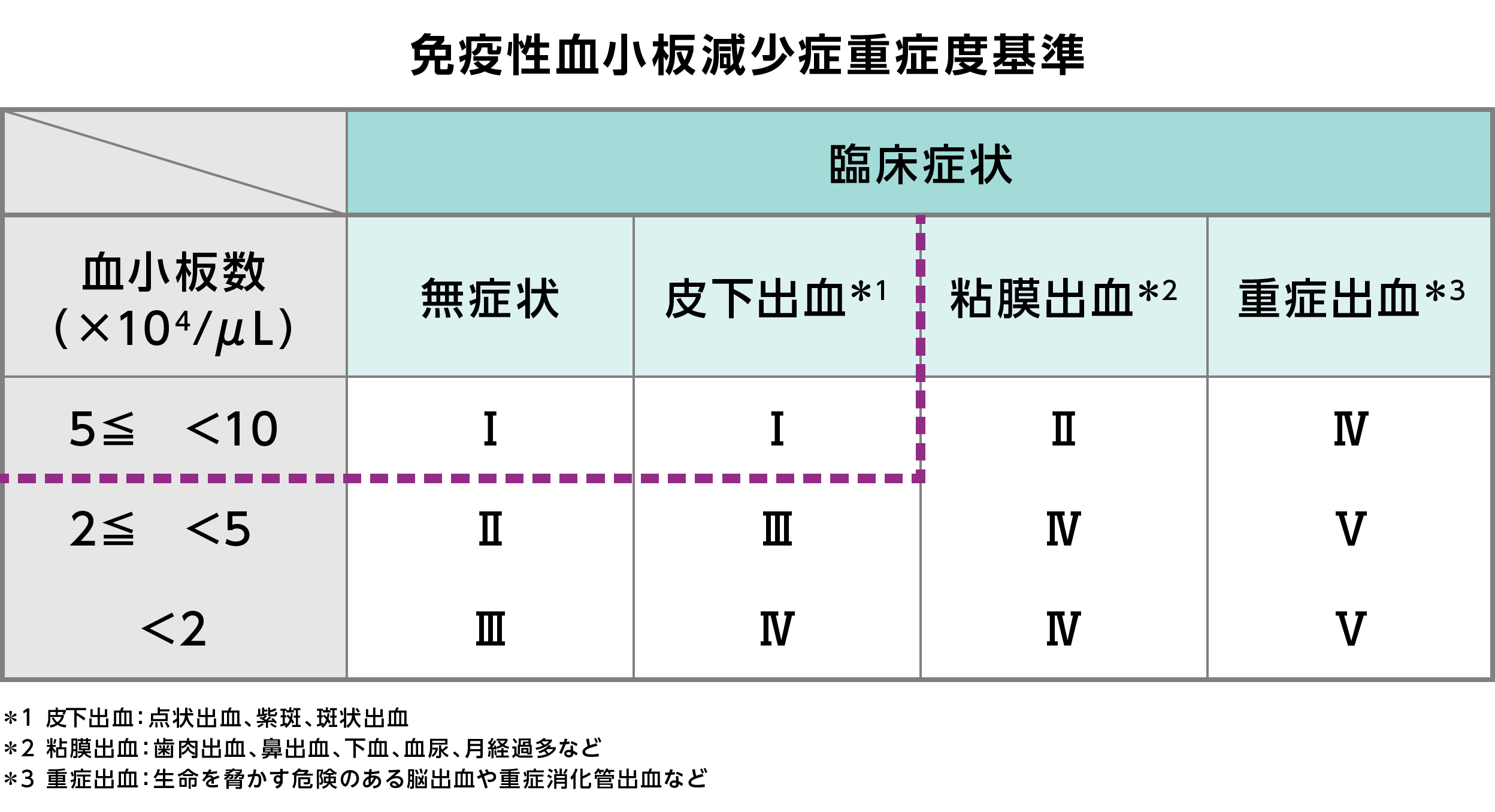 免疫性血小板減少症重症度基準