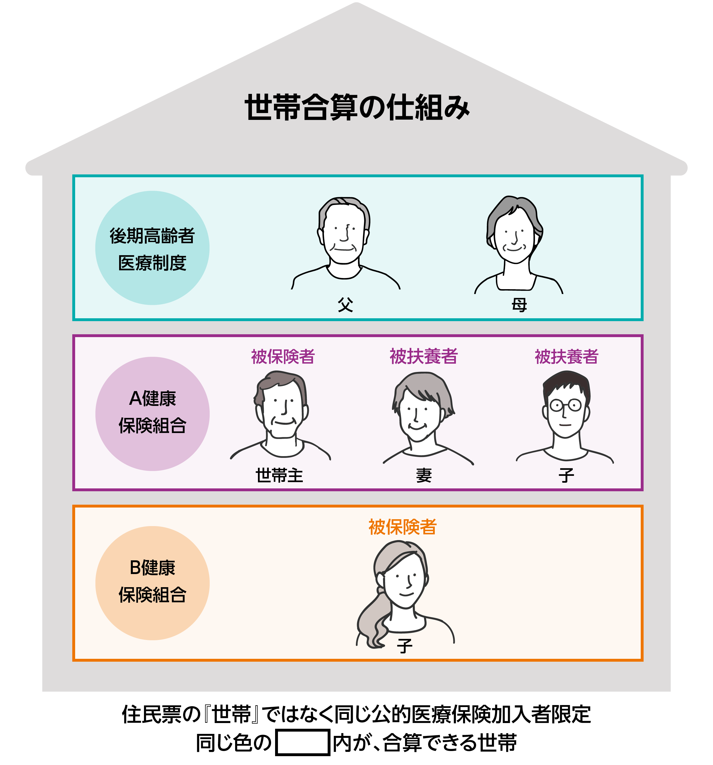 世帯合算の仕組みイラスト