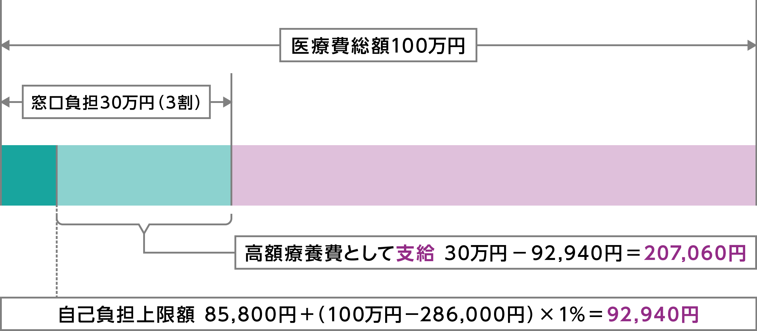 ＜例＞　自己負担の月額上限（令和8年8月〜令和9年10月）の図