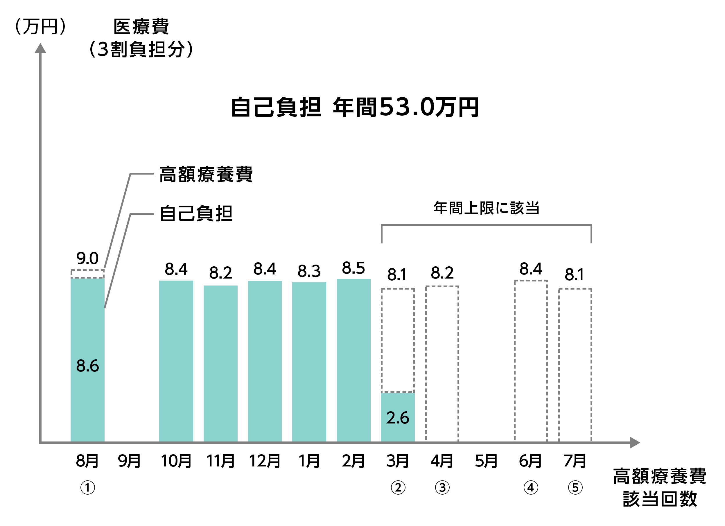 年収約370万円〜510万円の患者さんの場合（イメージ）の図