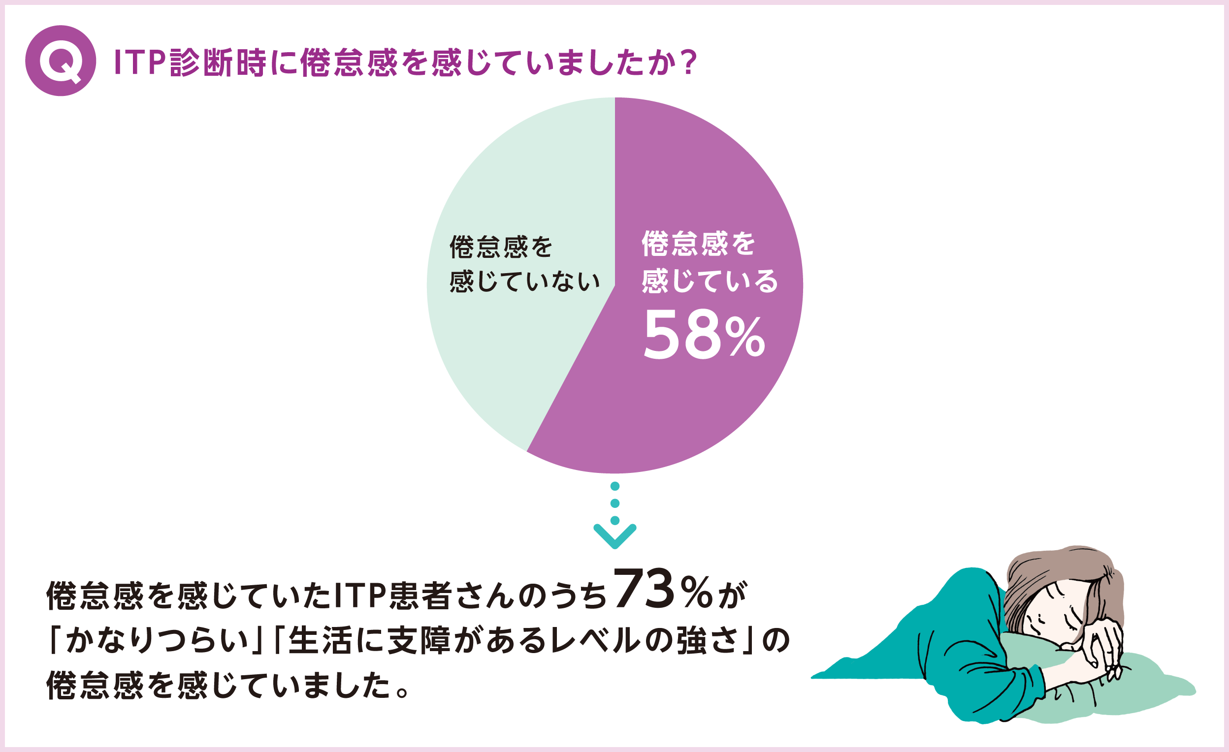ITP診断時に倦怠感を感じていましたか？イラスト