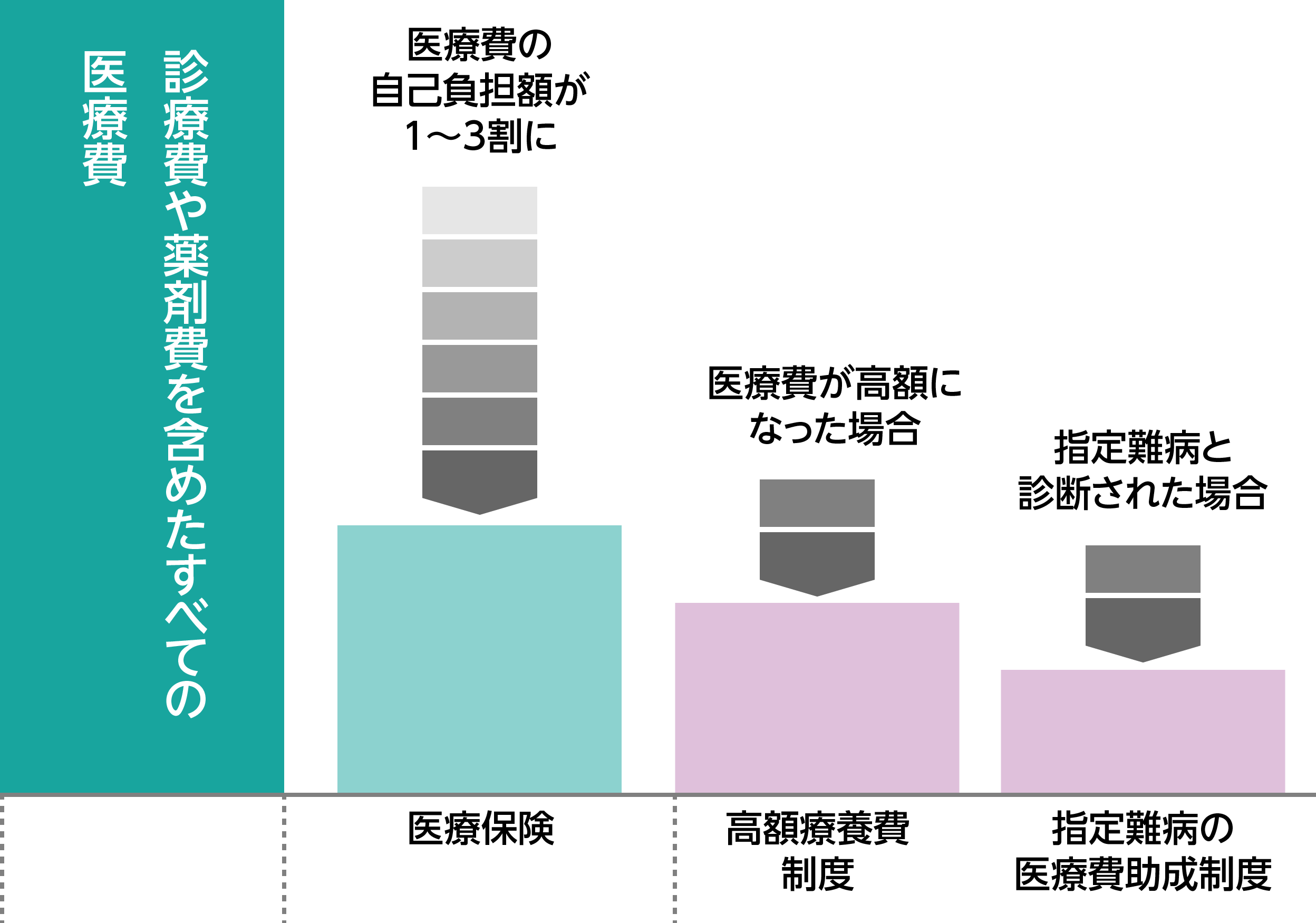 医療費に関する公的な制度を利用した場合