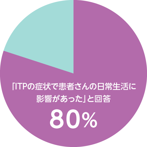 「ITPの症状で患者さんの日常生活に影響があった」と回答している医師の割合1)（医師472人中378人）