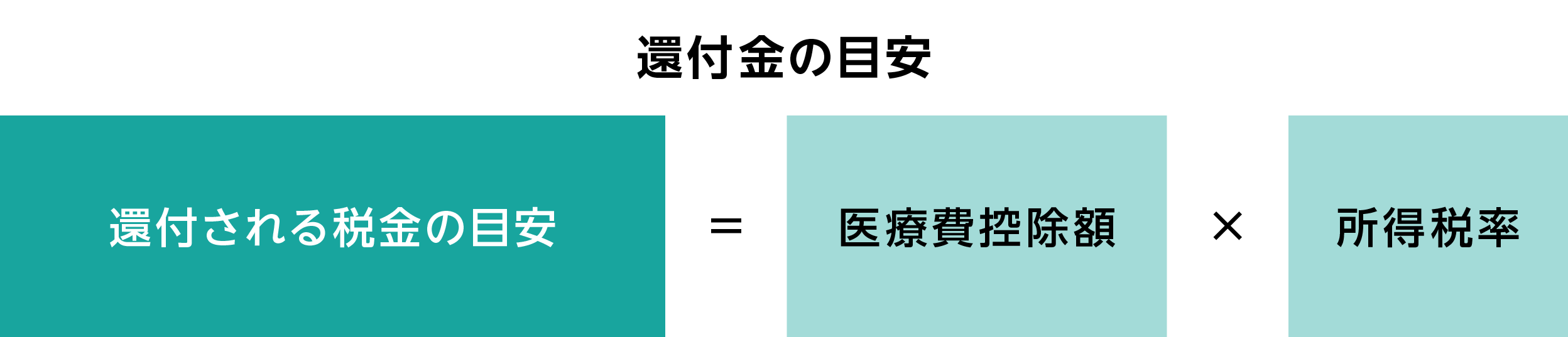 還付金の目安