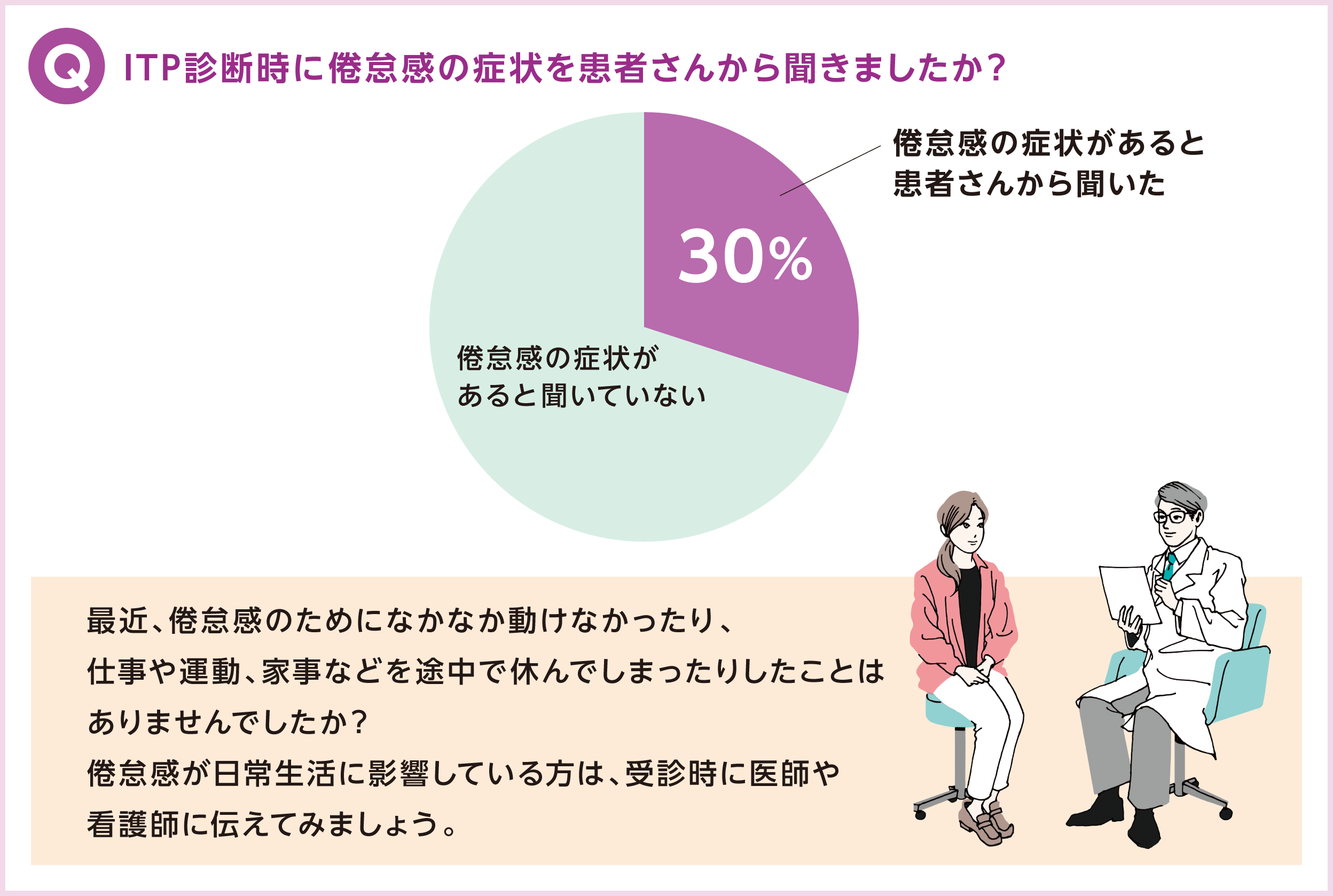 ITP診断時に倦怠感の症状を患者さんから聞きましたか？イラスト