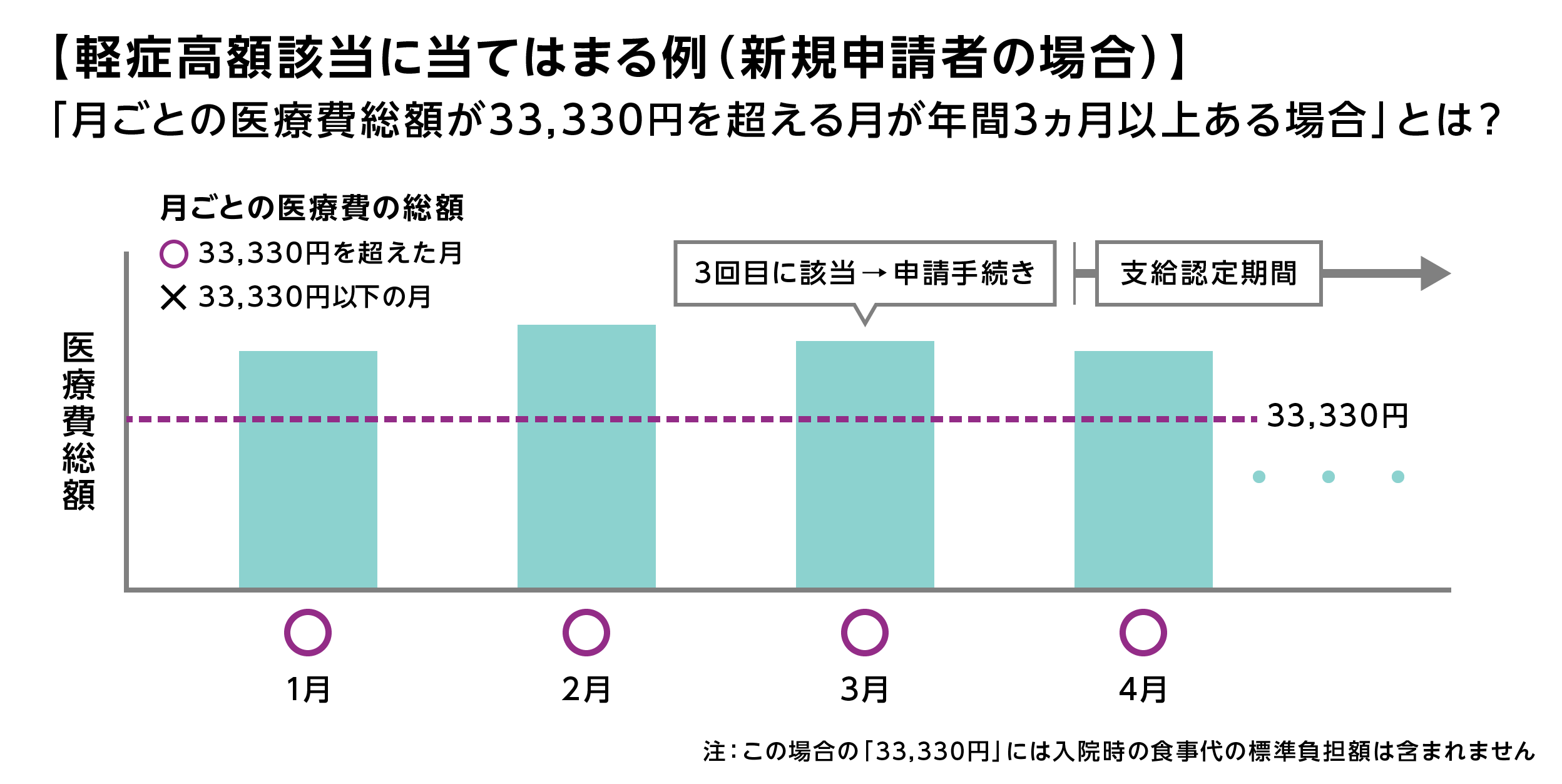 軽症高額該当に当てはまる例（新規申請者の場合）