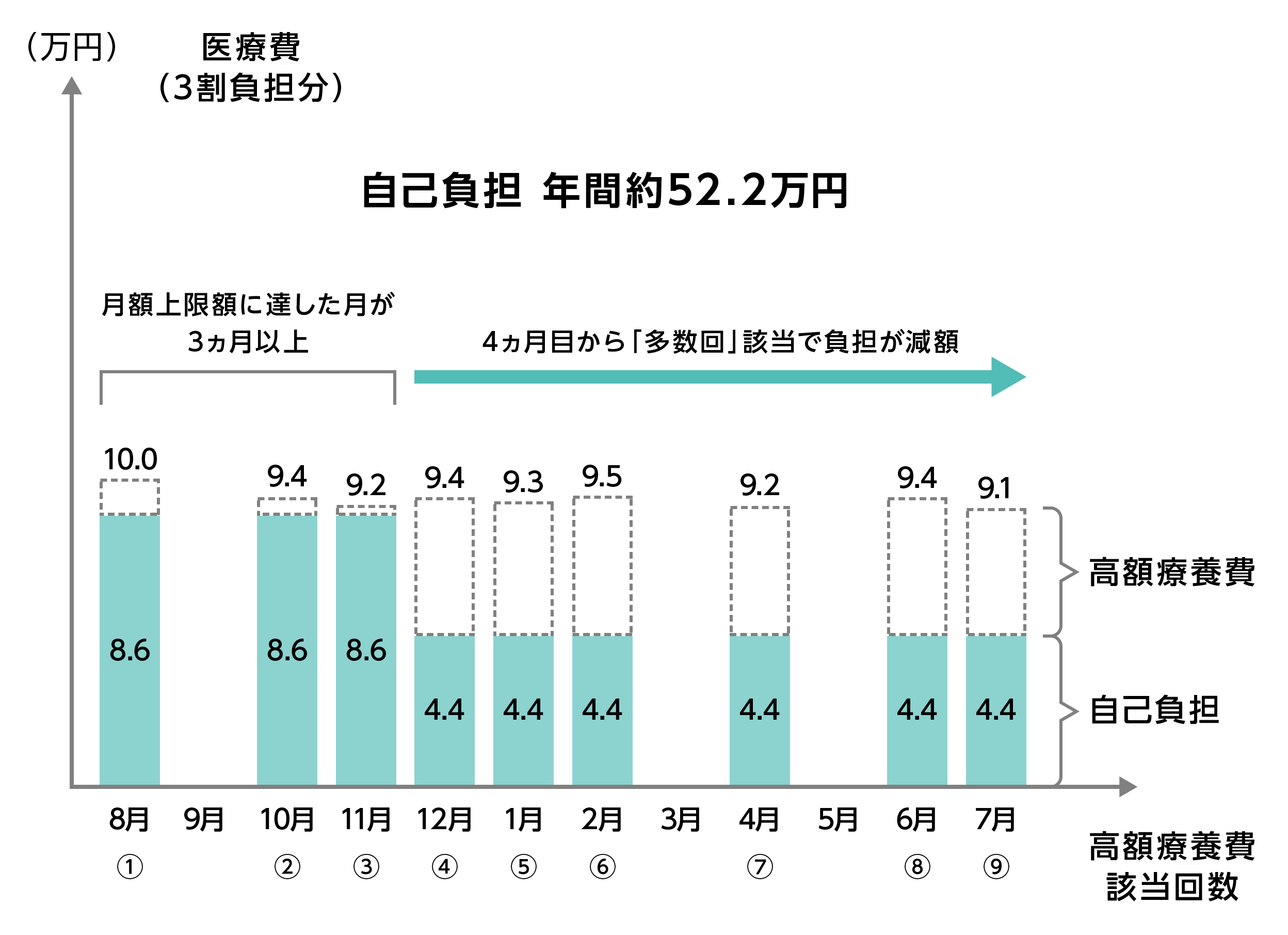 年収約370万円〜510万円の患者さんの場合（イメージ）の図