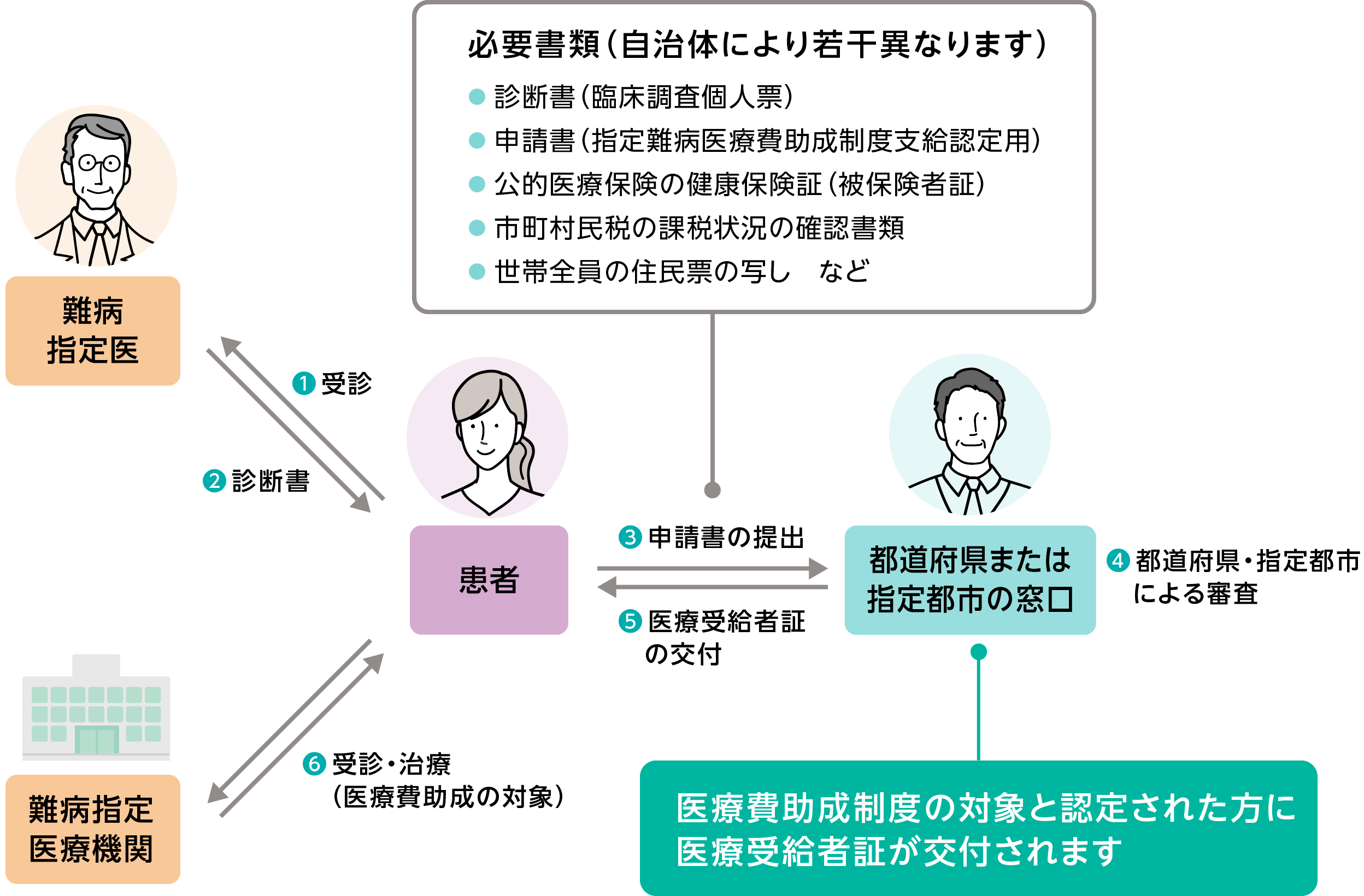 支給申請から利用までの流れイラスト