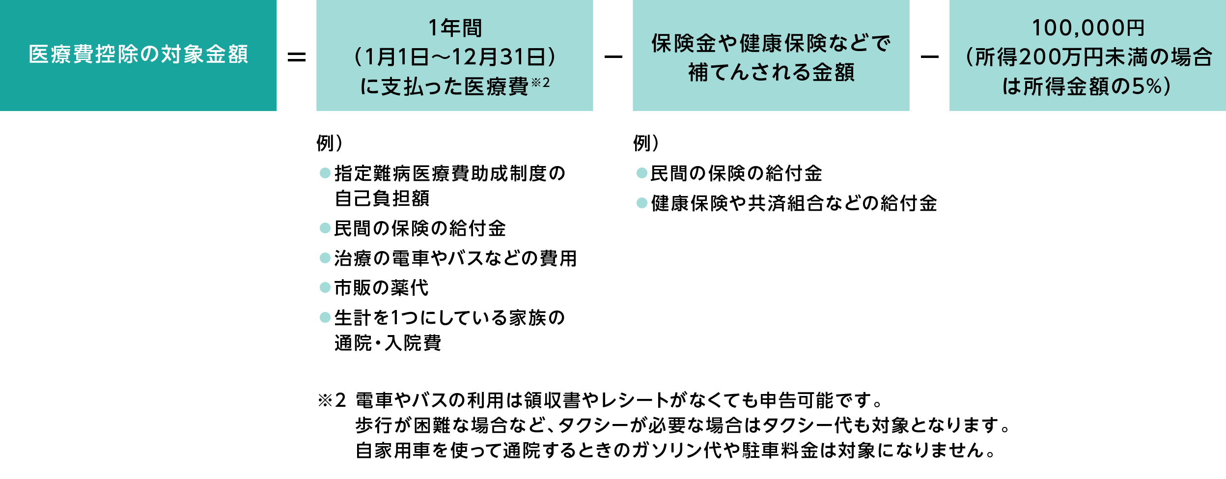 医療費控除の対象金額の計算方法