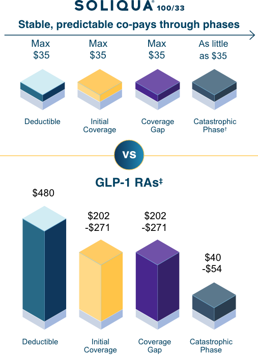 Medicare Part D Senior Savings Program SOLIQUA® 100/33 (insulin